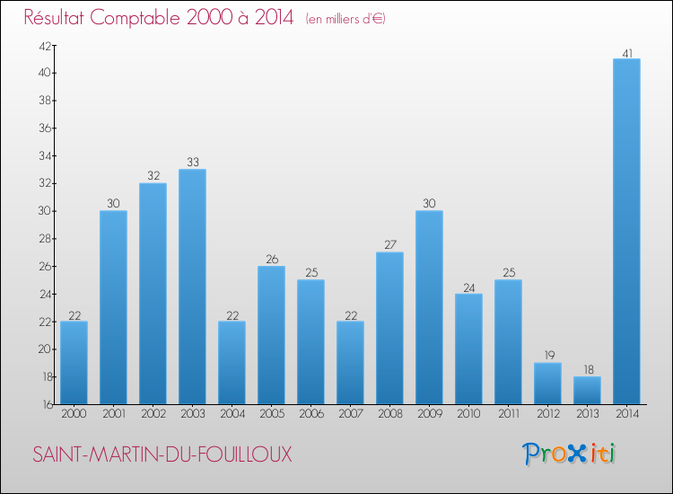 Evolution du résultat comptable pour la commune de SAINT-MARTIN-DU-FOUILLOUX de 2000 à 2014 Evolution du résultat comptable pour SAINT-MARTIN-DU-FOUILLOUX de 2000 à 2014