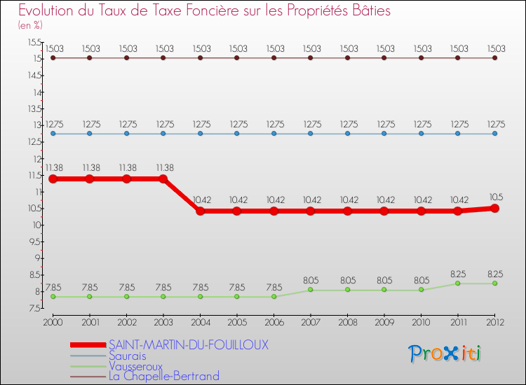 Evolution du taux de la taxe foncière sur le bati pour SAINT-MARTIN-DU-FOUILLOUX et les communes proches de 2000 à 2012 Comparaison des taux de taxe foncière sur le bati pour SAINT-MARTIN-DU-FOUILLOUX et les communes voisines de 2000 à 2012