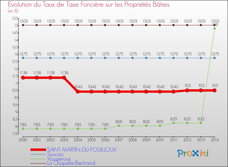 Evolution du taux de la taxe foncière sur le bati pour SAINT-MARTIN-DU-FOUILLOUX et les communes proches de 2000 à 2014 Comparaison des taux de taxe foncière sur le bati pour SAINT-MARTIN-DU-FOUILLOUX et les communes voisines de 2000 à 2014
