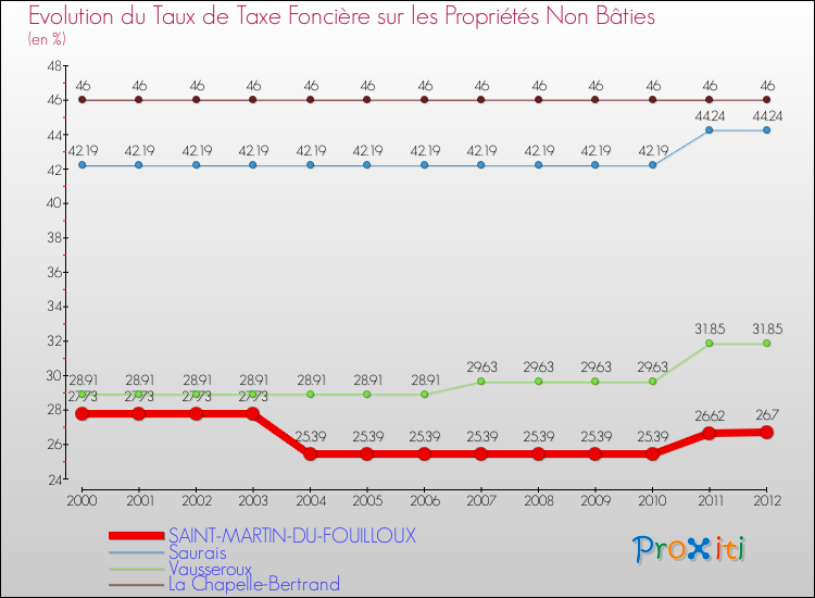 Evolution du taux de la taxe foncière sur les immeubles et terrains non batis pour SAINT-MARTIN-DU-FOUILLOUX et les communes proches de 2000 à 2012 Comparaison des taux de la taxe foncière sur les immeubles et terrains non batis pour SAINT-MARTIN-DU-FOUILLOUX et les communes voisines de 2000 à 2012