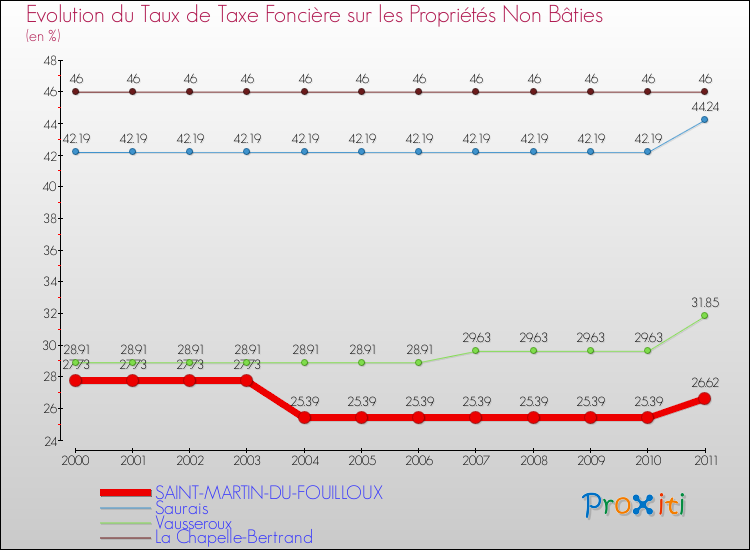 Evolution du taux de la taxe foncière sur les immeubles et terrains non batis pour SAINT-MARTIN-DU-FOUILLOUX et les communes proches Comparaison des taux de la taxe foncière sur les immeubles et terrains non batis pour SAINT-MARTIN-DU-FOUILLOUX et les communes voisines