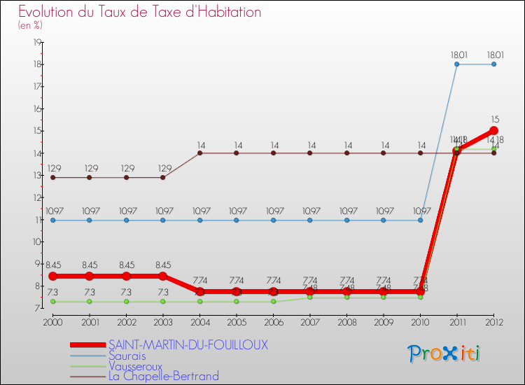 Evolution du taux de la taxe d'habitation pour SAINT-MARTIN-DU-FOUILLOUX et les communes proches Comparaison des taux de la taxe d'habitation pour SAINT-MARTIN-DU-FOUILLOUX et les communes voisines