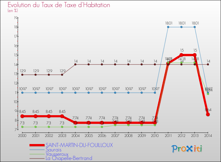 Evolution du taux de la taxe d'habitation pour SAINT-MARTIN-DU-FOUILLOUX et les communes proches de 2000 à 2014 Comparaison des taux de la taxe d'habitation pour SAINT-MARTIN-DU-FOUILLOUX et les communes voisines de 2000 à 2014