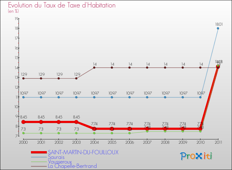 Evolution du taux de la taxe d'habitation pour SAINT-MARTIN-DU-FOUILLOUX et les communes proches Comparaison des taux de la taxe d'habitation pour SAINT-MARTIN-DU-FOUILLOUX et les communes voisines