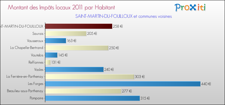Montant des impôts locaux par Habitant pour SAINT-MARTIN-DU-FOUILLOUX et les communes proches Comparaison des impôts locaux par habitant pour SAINT-MARTIN-DU-FOUILLOUX et les communes voisines