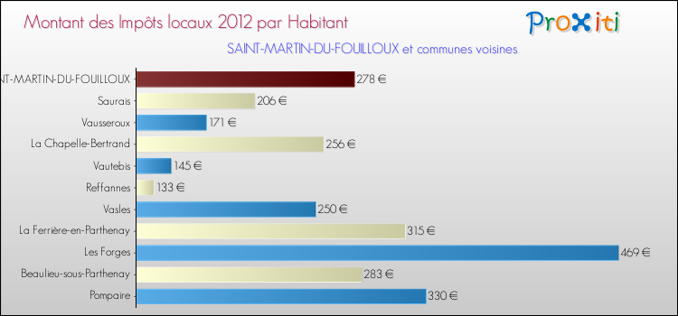 Montant des impôts locaux par Habitant pour SAINT-MARTIN-DU-FOUILLOUX et les communes proches Comparaison des impôts locaux par habitant pour SAINT-MARTIN-DU-FOUILLOUX et les communes voisines