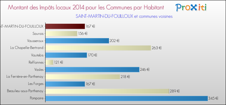 Montant des impôts locaux par Habitant pour SAINT-MARTIN-DU-FOUILLOUX et les communes proches en 2014 Comparaison des impôts locaux par habitant pour SAINT-MARTIN-DU-FOUILLOUX et les communes voisines en 2014