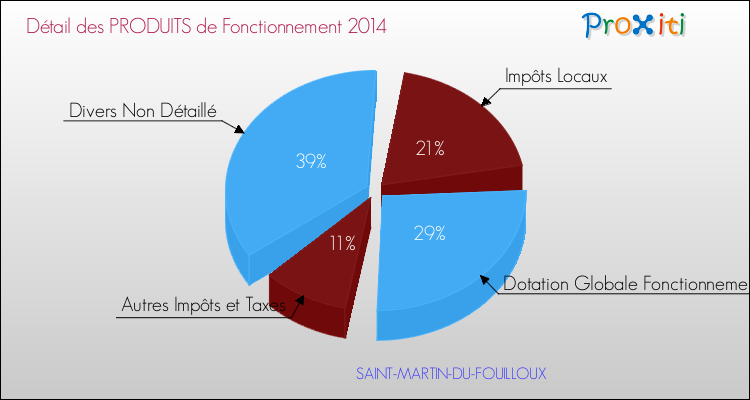 Décomposition du Budget de Fonctionnement 2014 de la commune de SAINT-MARTIN-DU-FOUILLOUX Budget de Fonctionnement 2014 pour la commune de SAINT-MARTIN-DU-FOUILLOUX