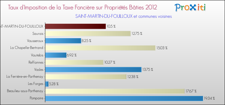 Taux d'imposition de la taxe foncière sur le bati 2012 pour SAINT-MARTIN-DU-FOUILLOUX et les communes proches Comparaison des taux d'imposition de la taxe foncière sur le bati 2012 pour SAINT-MARTIN-DU-FOUILLOUX et les communes voisines