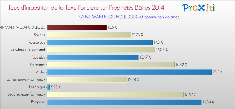 Taux d'imposition de la taxe foncière sur le bati 2014 pour SAINT-MARTIN-DU-FOUILLOUX et les communes proches Comparaison des taux d'imposition de la taxe foncière sur le bati 2014 pour SAINT-MARTIN-DU-FOUILLOUX et les communes voisines
