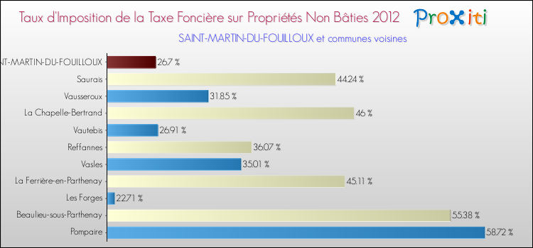 Taux d'imposition de la taxe foncière sur les immeubles et terrains non batis 2012 pour SAINT-MARTIN-DU-FOUILLOUX et les communes proches Comparaison des taux d'imposition de la taxe foncière sur les immeubles et terrains non batis 2012 pour SAINT-MARTIN-DU-FOUILLOUX et les communes voisines