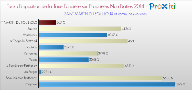 Taux d'imposition de la taxe foncière sur les immeubles et terrains non batis 2014 pour SAINT-MARTIN-DU-FOUILLOUX et les communes proches Comparaison des taux d'imposition de la taxe foncière sur les immeubles et terrains non batis 2014 pour SAINT-MARTIN-DU-FOUILLOUX et les communes voisines