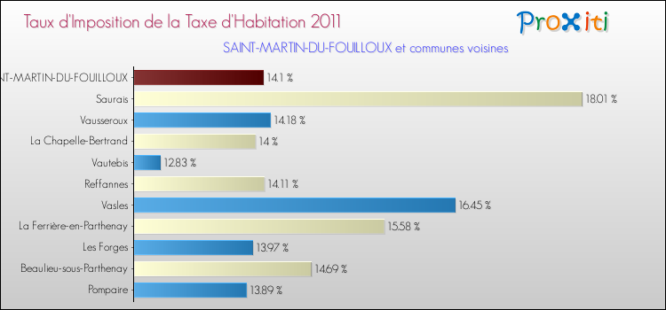 Taux d'imposition de la taxe d'habitation 2011 pour SAINT-MARTIN-DU-FOUILLOUX et les communes proches Comparaison des taux d'imposition de la taxe d'habitation 2011 pour SAINT-MARTIN-DU-FOUILLOUX et les communes voisines