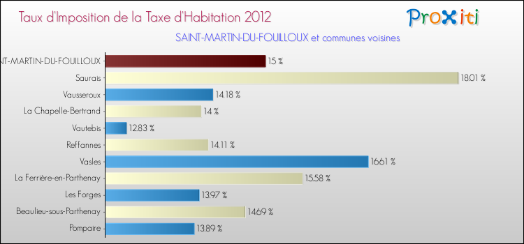 Taux d'imposition de la taxe d'habitation 2012 pour SAINT-MARTIN-DU-FOUILLOUX et les communes proches Comparaison des taux d'imposition de la taxe d'habitation 2012 pour SAINT-MARTIN-DU-FOUILLOUX et les communes voisines