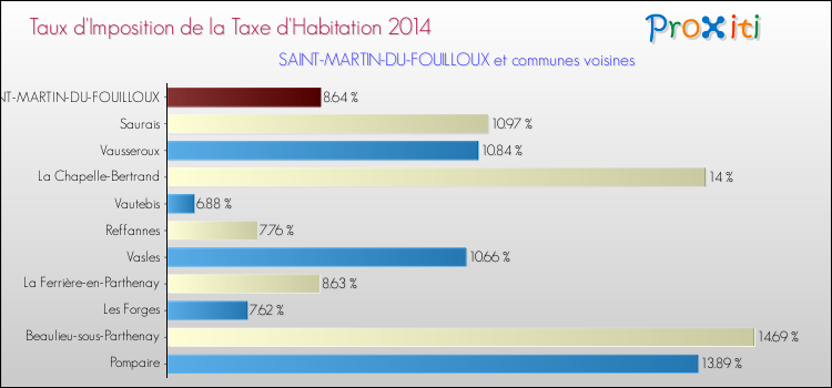 Taux d'imposition de la taxe d'habitation 2014 pour SAINT-MARTIN-DU-FOUILLOUX et les communes proches Comparaison des taux d'imposition de la taxe d'habitation 2014 pour SAINT-MARTIN-DU-FOUILLOUX et les communes voisines