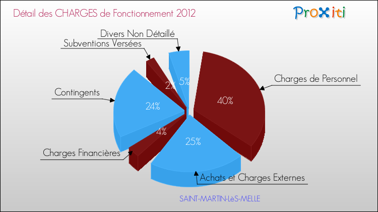 Décomposition des Charges de Fonctionnement 2012 de la commune de SAINT-MARTIN-LèS-MELLE Charges de Fonctionnement 2012 pour la commune de SAINT-MARTIN-LèS-MELLE