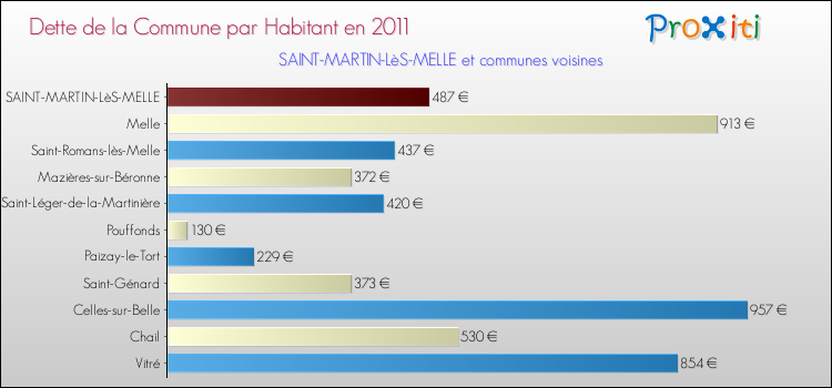 Dette par habitant de la commune en 2011 pour SAINT-MARTIN-LèS-MELLE et les communes proches Comparaison de la dette par habitant de la commune en 2011 pour SAINT-MARTIN-LèS-MELLE et les communes voisines