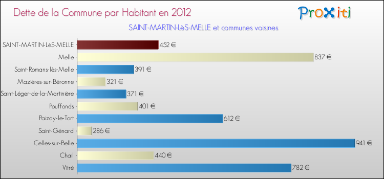 Dette par habitant de la commune en 2012 pour SAINT-MARTIN-LèS-MELLE et les communes proches Comparaison de la dette par habitant de la commune en 2012 pour SAINT-MARTIN-LèS-MELLE et les communes voisines