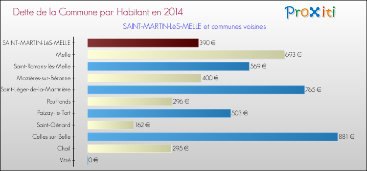 Dette par habitant de la commune en 2014 pour SAINT-MARTIN-LèS-MELLE et les communes proches Comparaison de la dette par habitant de la commune en 2014 pour SAINT-MARTIN-LèS-MELLE et les communes voisines