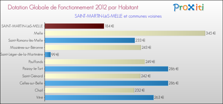 Montant des dotations globales de fonctionnement DGF par Habitant pour SAINT-MARTIN-LèS-MELLE et les communes proches Comparaison des des dotations globales de fonctionnement DGF par habitant pour SAINT-MARTIN-LèS-MELLE et les communes voisines