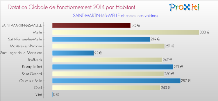 Montant des dotations globales de fonctionnement DGF par Habitant pour SAINT-MARTIN-LèS-MELLE et les communes proches en 2014. Comparaison des des dotations globales de fonctionnement DGF par habitant pour SAINT-MARTIN-LèS-MELLE et les communes voisines en 2014.