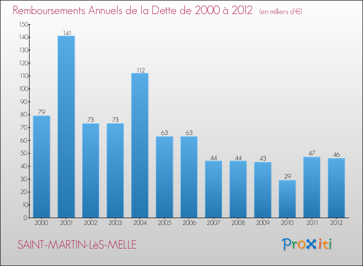 Evolution de l'annuité de la dette pour la commune de SAINT-MARTIN-LèS-MELLE de 2000 à 2012 Annuités de la dette pour SAINT-MARTIN-LèS-MELLE de 2000 à 2012