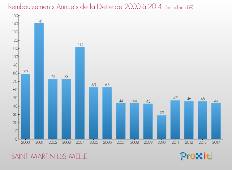 Evolution de l'annuité de la dette pour la commune de SAINT-MARTIN-LèS-MELLE de 2000 à 2014 Annuités de la dette pour SAINT-MARTIN-LèS-MELLE de 2000 à 2014