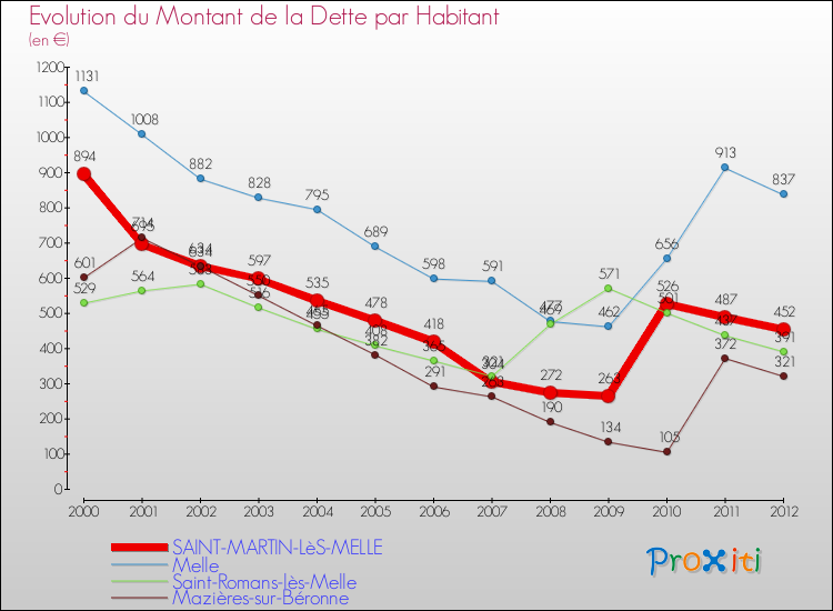 Evolution de la dette par habitant pour la commune de SAINT-MARTIN-LèS-MELLE et les communes proches de 2000 à 2012 Comparaison de la dette par habitant pour SAINT-MARTIN-LèS-MELLE et les communes voisines de 2000 à 2012