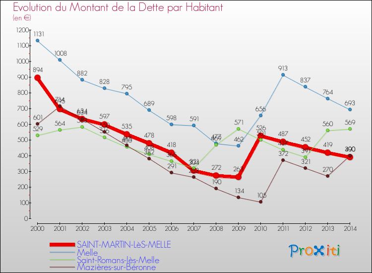 Evolution de la dette par habitant pour la commune de SAINT-MARTIN-LèS-MELLE et les communes proches de 2000 à 2014 Comparaison de la dette par habitant pour SAINT-MARTIN-LèS-MELLE et les communes voisines de 2000 à 2014