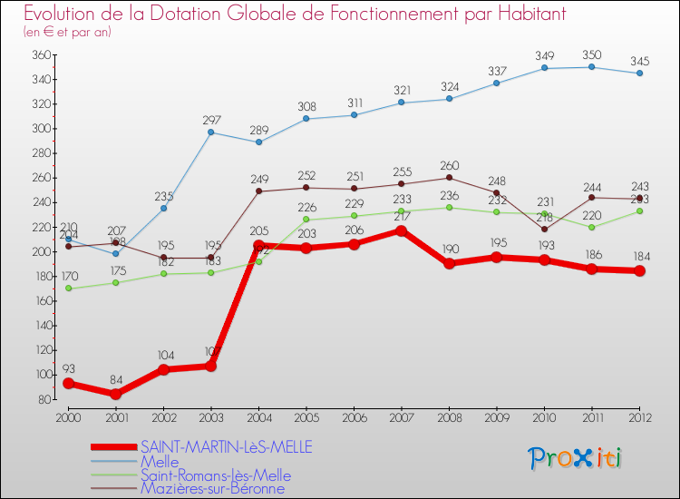 Evolution et montant de la dotation globale de fonctionnement par Habitant pour SAINT-MARTIN-LèS-MELLE et les communes proches Comparaison des dotations globales de fonctionnement par habitant pour SAINT-MARTIN-LèS-MELLE et les communes voisines