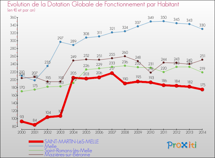 Evolution et montant de la dotation globale de fonctionnement par Habitant pour SAINT-MARTIN-LèS-MELLE et les communes proches de 2000 à 2014. Comparaison des dotations globales de fonctionnement par habitant pour SAINT-MARTIN-LèS-MELLE et les communes voisines de 2000 à 2014.