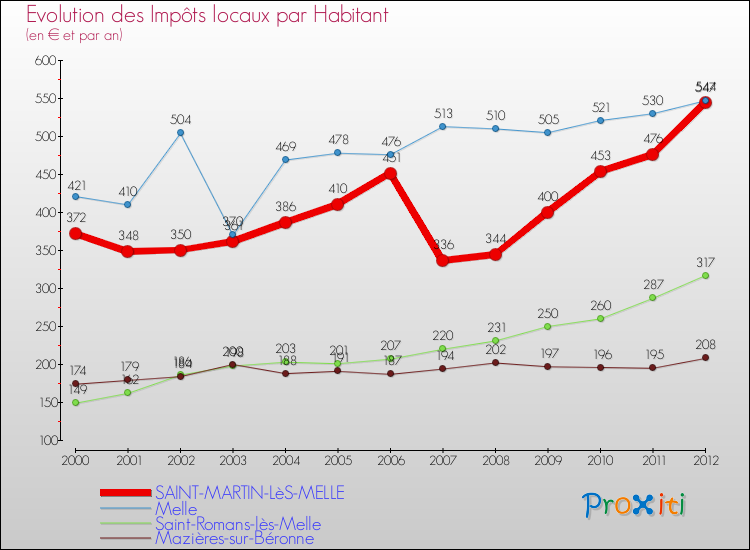 Evolution et montant des impôts locaux par Habitant pour SAINT-MARTIN-LèS-MELLE et les communes proches Comparaison des impôts locaux par habitant pour SAINT-MARTIN-LèS-MELLE et les communes voisines