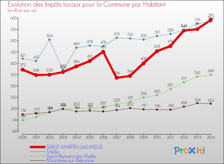 Evolution et montant des impôts locaux par Habitant pour SAINT-MARTIN-LèS-MELLE et les communes proches de 2000 à 2014 Comparaison des impôts locaux par habitant pour SAINT-MARTIN-LèS-MELLE et les communes voisines de 2000 à 2014