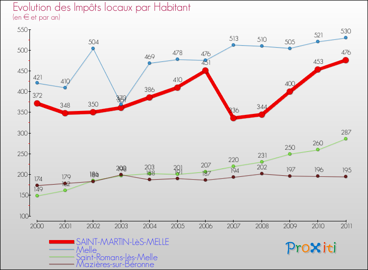 Evolution et montant des impôts locaux par Habitant pour SAINT-MARTIN-LèS-MELLE et les communes proches Comparaison des impôts locaux par habitant pour SAINT-MARTIN-LèS-MELLE et les communes voisines