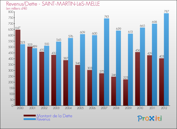 Evolution comparée de la dette et des revenus pour la commune de SAINT-MARTIN-LèS-MELLE de 2000 à 2012 Comparaison de la dette et des revenus pour SAINT-MARTIN-LèS-MELLE de 2000 à 2012