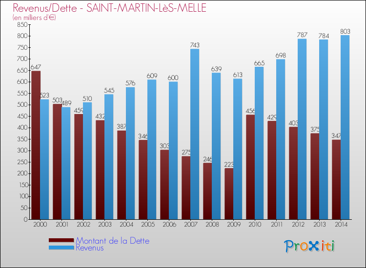 Evolution comparée de la dette et des revenus pour la commune de SAINT-MARTIN-LèS-MELLE de 2000 à 2014 Comparaison de la dette et des revenus pour SAINT-MARTIN-LèS-MELLE de 2000 à 2014
