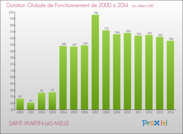Evolution du montant de la Dotation Globale de Fonctionnement pour la commune de SAINT-MARTIN-LèS-MELLE de 2000 à 2014 Evolution du montant de la Dotation Globale de Fonctionnement pour SAINT-MARTIN-LèS-MELLE de 2000 à 2014