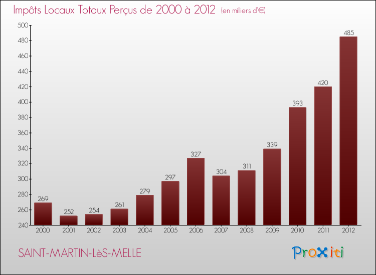Evolution des Impôts Locaux pour la commune de SAINT-MARTIN-LèS-MELLE de 2000 à 2012 Evolution des Impôts Locaux pour SAINT-MARTIN-LèS-MELLE de 2000 à 2012