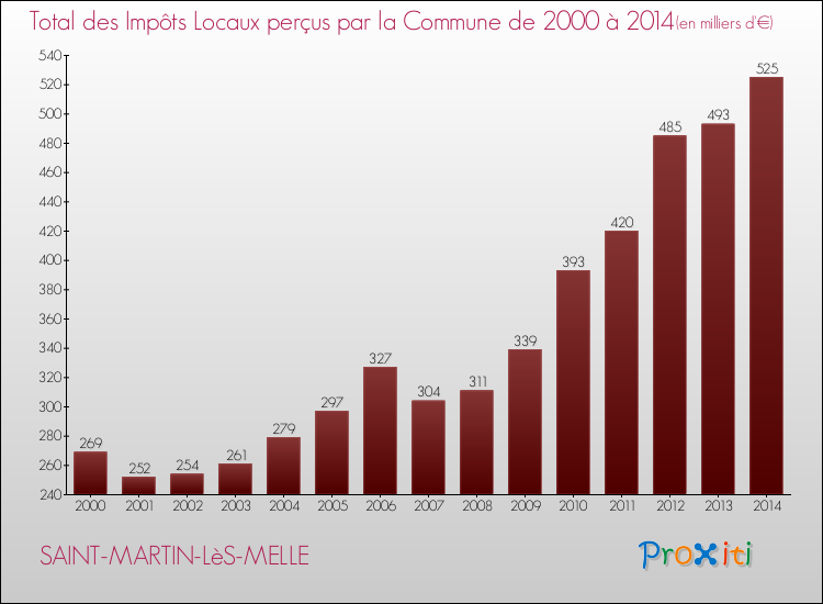 Evolution des Impôts Locaux pour la commune de SAINT-MARTIN-LèS-MELLE de 2000 à 2014 Evolution des Impôts Locaux pour SAINT-MARTIN-LèS-MELLE de 2000 à 2014