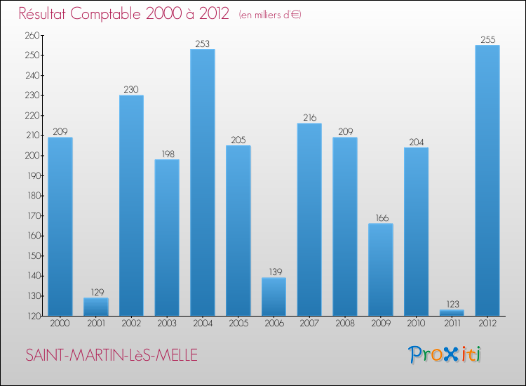 Evolution du résultat comptable pour la commune de SAINT-MARTIN-LèS-MELLE de 2000 à 2012 Evolution du résultat comptable pour SAINT-MARTIN-LèS-MELLE de 2000 à 2012