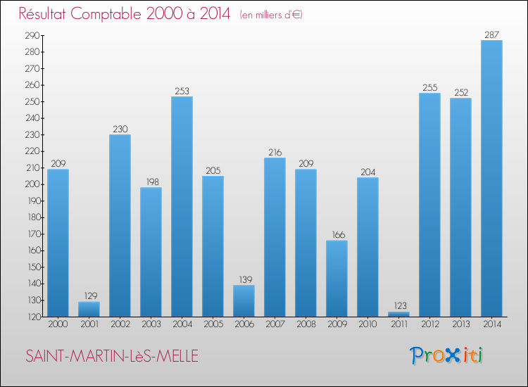 Evolution du résultat comptable pour la commune de SAINT-MARTIN-LèS-MELLE de 2000 à 2014 Evolution du résultat comptable pour SAINT-MARTIN-LèS-MELLE de 2000 à 2014