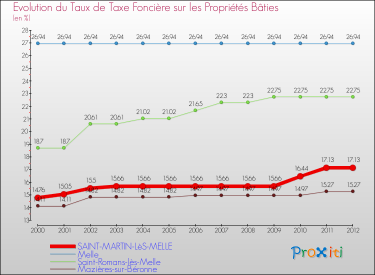 Evolution du taux de la taxe foncière sur le bati pour SAINT-MARTIN-LèS-MELLE et les communes proches de 2000 à 2012 Comparaison des taux de taxe foncière sur le bati pour SAINT-MARTIN-LèS-MELLE et les communes voisines de 2000 à 2012