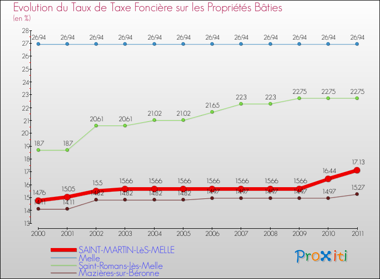 Evolution du taux de la taxe foncière sur le bati pour SAINT-MARTIN-LèS-MELLE et les communes proches Comparaison des taux de taxe foncière sur le bati pour SAINT-MARTIN-LèS-MELLE et les communes voisines