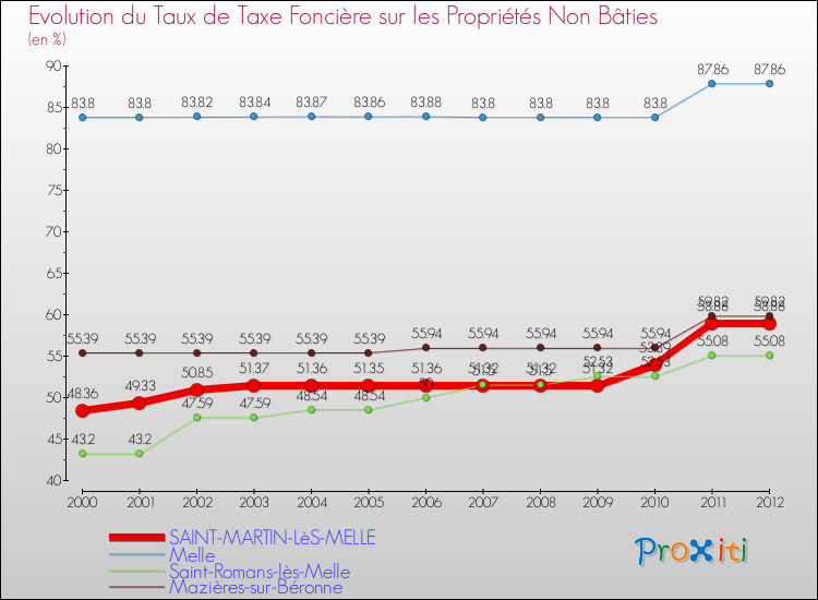 Evolution du taux de la taxe foncière sur les immeubles et terrains non batis pour SAINT-MARTIN-LèS-MELLE et les communes proches de 2000 à 2012 Comparaison des taux de la taxe foncière sur les immeubles et terrains non batis pour SAINT-MARTIN-LèS-MELLE et les communes voisines de 2000 à 2012