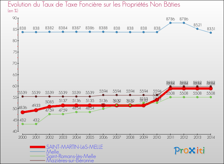Evolution du taux de la taxe foncière sur les immeubles et terrains non batis pour SAINT-MARTIN-LèS-MELLE et les communes proches de 2000 à 2014 Comparaison des taux de la taxe foncière sur les immeubles et terrains non batis pour SAINT-MARTIN-LèS-MELLE et les communes voisines de 2000 à 2014