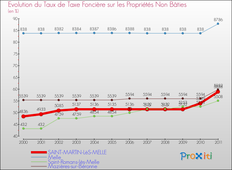 Evolution du taux de la taxe foncière sur les immeubles et terrains non batis pour SAINT-MARTIN-LèS-MELLE et les communes proches Comparaison des taux de la taxe foncière sur les immeubles et terrains non batis pour SAINT-MARTIN-LèS-MELLE et les communes voisines
