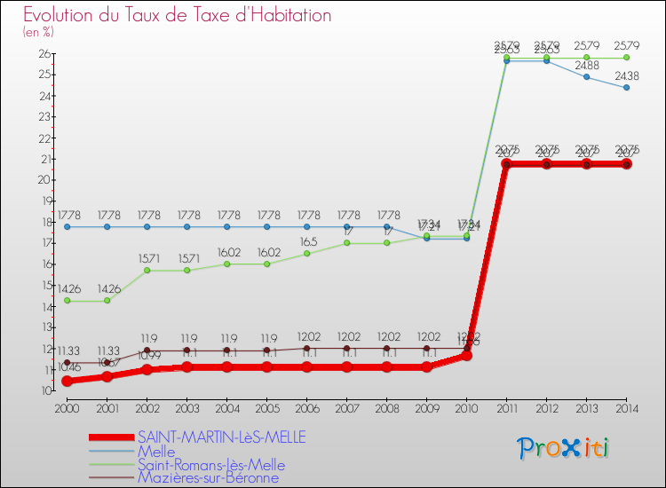 Evolution du taux de la taxe d'habitation pour SAINT-MARTIN-LèS-MELLE et les communes proches de 2000 à 2014 Comparaison des taux de la taxe d'habitation pour SAINT-MARTIN-LèS-MELLE et les communes voisines de 2000 à 2014
