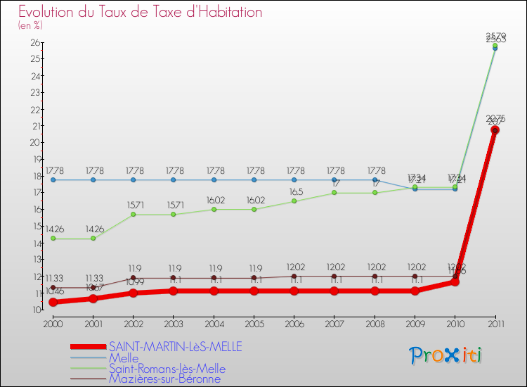 Evolution du taux de la taxe d'habitation pour SAINT-MARTIN-LèS-MELLE et les communes proches Comparaison des taux de la taxe d'habitation pour SAINT-MARTIN-LèS-MELLE et les communes voisines