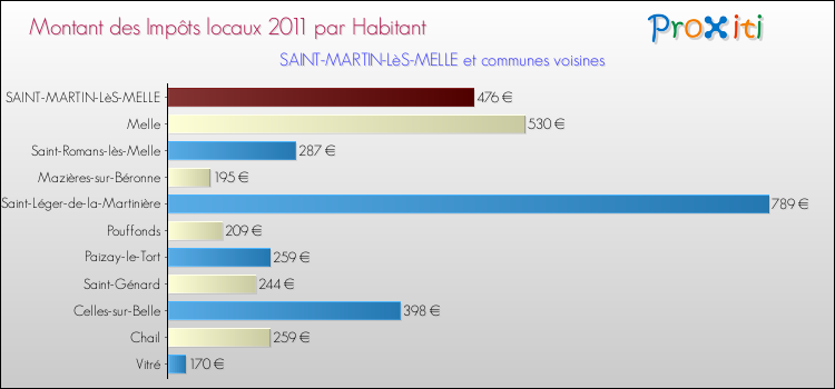 Montant des impôts locaux par Habitant pour SAINT-MARTIN-LèS-MELLE et les communes proches Comparaison des impôts locaux par habitant pour SAINT-MARTIN-LèS-MELLE et les communes voisines