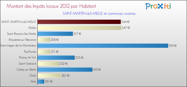 Montant des impôts locaux par Habitant pour SAINT-MARTIN-LèS-MELLE et les communes proches Comparaison des impôts locaux par habitant pour SAINT-MARTIN-LèS-MELLE et les communes voisines